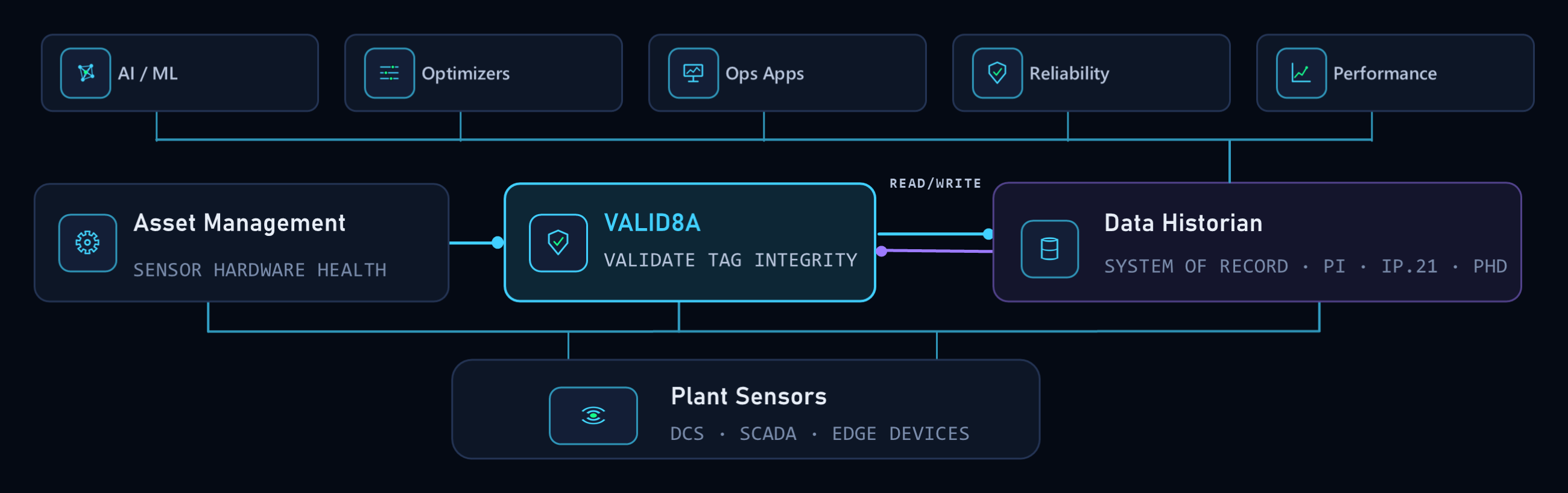 Plant sensors feed VALID8A and the data historian. VALID8A validates tag integrity and reads from and writes back to the historian &mdash; the system of record across PI, IP.21 and PHD. Asset management supplies sensor hardware health into VALID8A, and AI/ML, optimizers, ops apps, reliability and performance applications all consume the result.