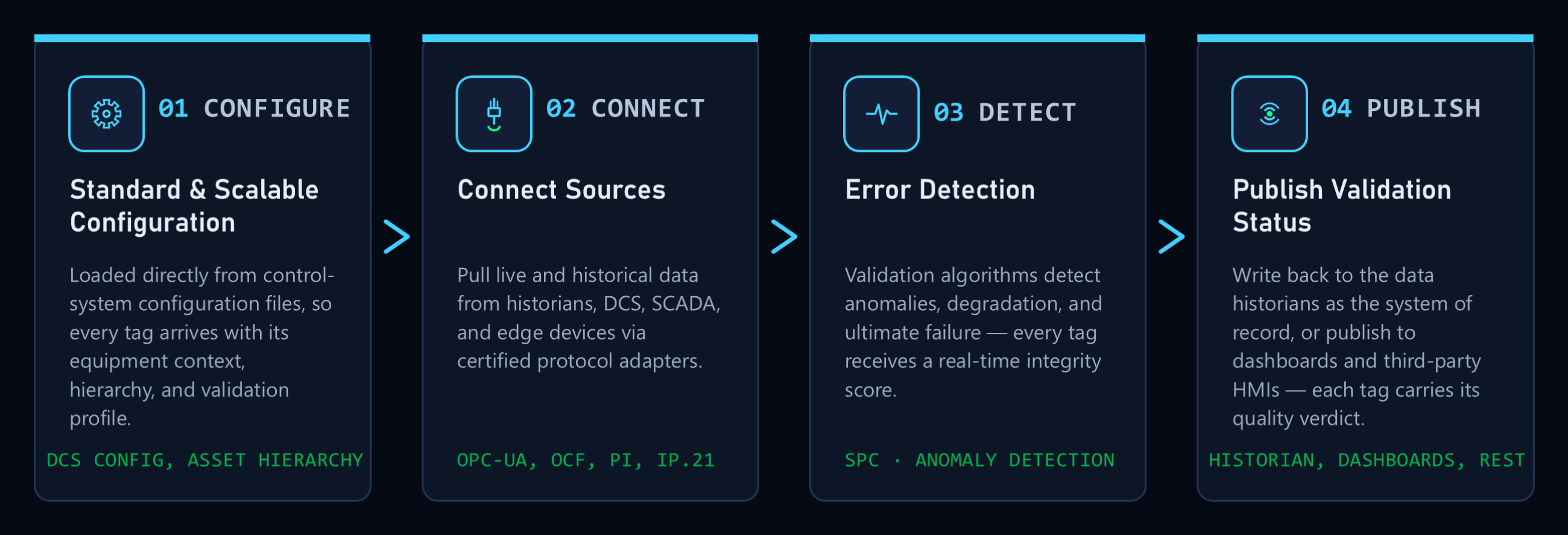 A four-stage pipeline. 01 Configure &mdash; standard and scalable configuration loaded directly from control-system configuration files, so every tag arrives with its equipment context, hierarchy and validation profile (DCS config, asset hierarchy). 02 Connect &mdash; pull live and historical data from historians, DCS, SCADA and edge devices via certified protocol adapters (OPC-UA, OCF, PI, IP.21). 03 Detect &mdash; validation algorithms detect anomalies, degradation and ultimate failure; every tag receives a real-time integrity score (SPC, anomaly detection). 04 Publish &mdash; write back to the data historians as the system of record, or publish to dashboards and third-party HMIs; each tag carries its quality verdict (historian, dashboards, REST).